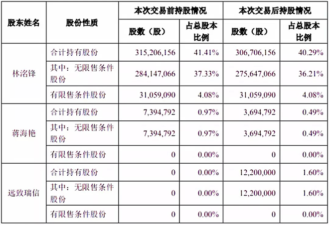 洲明科技實(shí)控人減持股份 欲借國資助力騰飛 2.webp.jpg