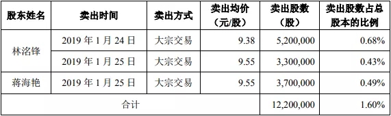 洲明科技實(shí)控人減持股份 欲借國資助力騰飛 1.webp.jpg