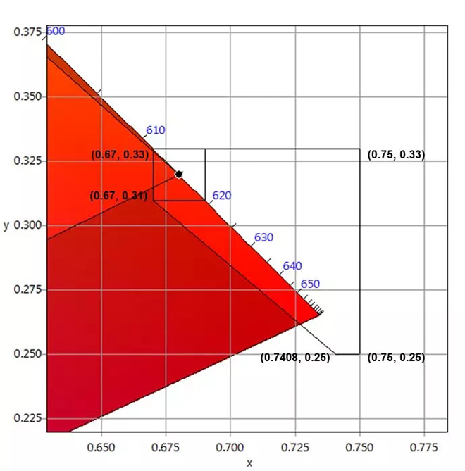 適用于DCI電影院<a href=http://www.626937.com target=_blank class=infotextkey>led顯示屏</a>的LED規(guī)格要求 5.webp.jpg