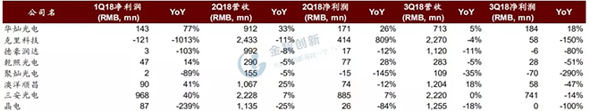 LED芯片行業(yè)出現(xiàn)衰退，預(yù)計2019年繼續(xù)惡化 3.webp.jpg