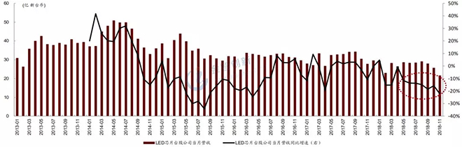 LED芯片行業(yè)出現(xiàn)衰退，預(yù)計2019年繼續(xù)惡化 4.webp.jpg