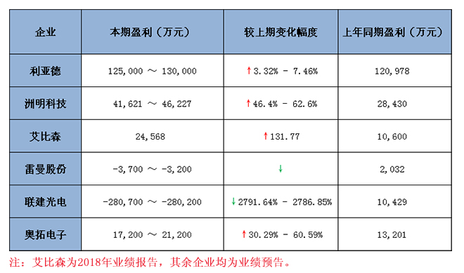 六大<a href=http://www.626937.com target=_blank class=infotextkey>led顯示屏</a>上市企業(yè)2018 年業(yè)績(jī)預(yù)報(bào)告匯總 1.jpg