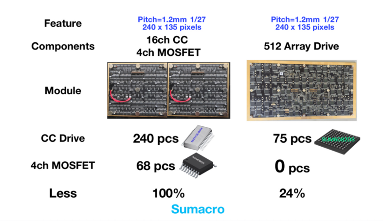 Mini/Micro RGB LED的痛點與LED驅(qū)動IC解決方案