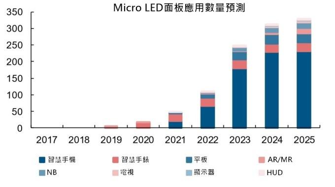 <a href=http://www.626937.com/xiaojianju/ target=_blank class=infotextkey>小間距</a>LED Mini LED Micro LED三種技術(shù)進(jìn)展及市場趨勢 6.jpg