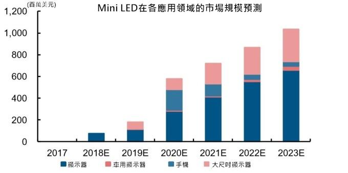 <a href=http://www.626937.com/xiaojianju/ target=_blank class=infotextkey>小間距</a>LED Mini LED Micro LED三種技術(shù)進(jìn)展及市場趨勢 8.jpg