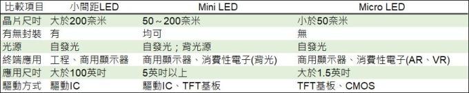 <a href=http://www.626937.com/xiaojianju/ target=_blank class=infotextkey>小間距</a>LED Mini LED Micro LED三種技術(shù)進(jìn)展及市場趨勢 3.jpg