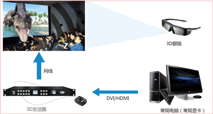 LED<a href=http://www.626937.com/quancai/ target=_blank class=infotextkey>全彩顯示屏</a>3D顯示控制方案