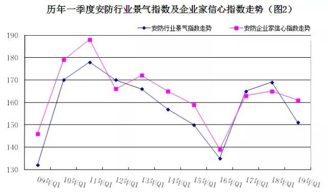 2019年安防行業(yè)一季度調(diào)查：經(jīng)濟(jì)低調(diào)開(kāi)局，下行壓力陡增 2.jpg