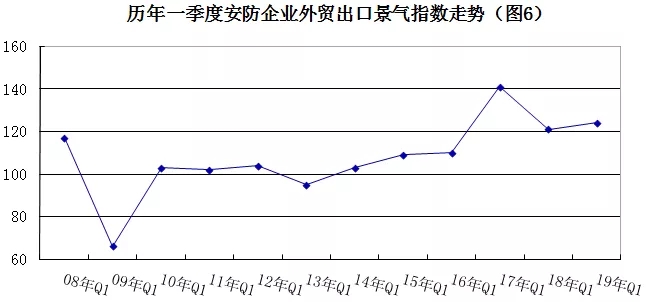 2019年安防行業(yè)一季度調(diào)查：經(jīng)濟(jì)低調(diào)開(kāi)局，下行壓力陡增 6.webp.jpg