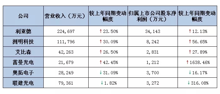 六大<a href=http://www.626937.com target=_blank class=infotextkey>led屏</a>上市公司2019第一季度業(yè)績出爐 最高營收超22億.webp.jpg