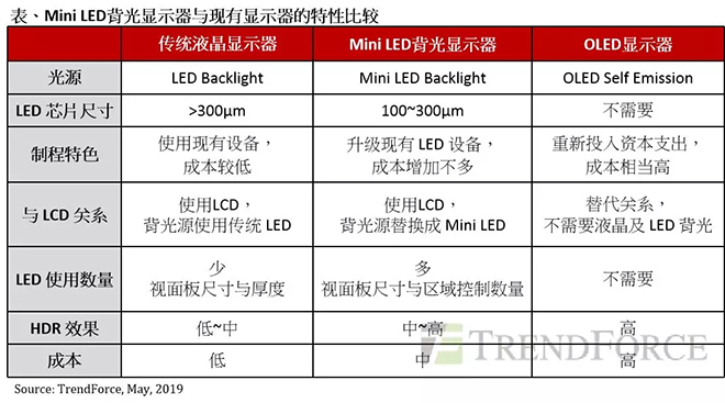 Mini LED背光顯示器與OLED匹敵，成為面板產(chǎn)業(yè)新契機.webp.jpg