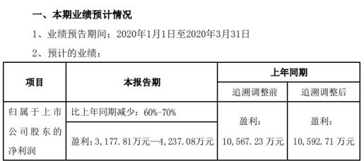 國(guó)星光電2020年一季度預(yù)計(jì)凈利3177.81萬(wàn)元—4237.08萬(wàn)元 1.jpeg