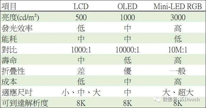 Mini LED 比 Micro LED 更容易達到量產(chǎn)，良率更高 1.webp.jpg