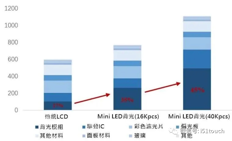 Mini LED 比 Micro LED 更容易達到量產(chǎn)，良率更高 2.webp.jpg