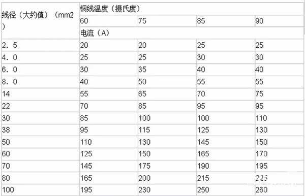 LED電子<a href=http://www.626937.com target=_blank class=infotextkey>大屏幕</a>銅線溫度及導線線徑計算方法