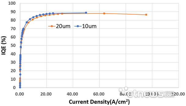 保持90%！降低50%！Micro LED技術(shù)動(dòng)態(tài)兩則