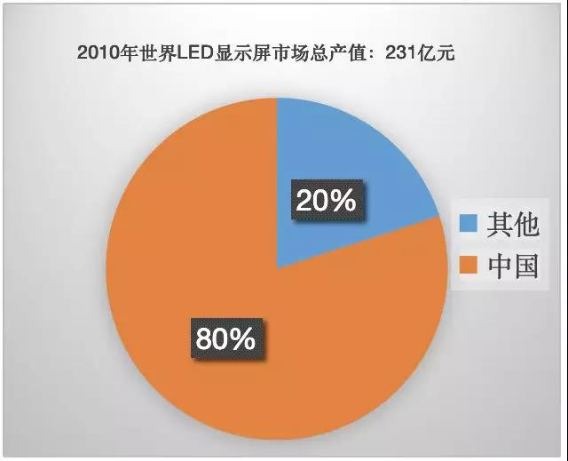 90秒看懂：中國(guó)品牌主宰的<a href=http://www.626937.com target=_blank class=infotextkey>led顯示屏</a>產(chǎn)業(yè) 6.jpg